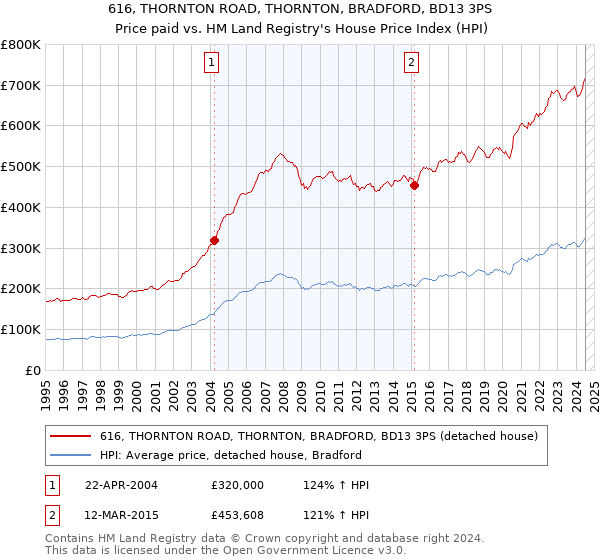 616, THORNTON ROAD, THORNTON, BRADFORD, BD13 3PS: Price paid vs HM Land Registry's House Price Index