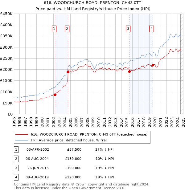 616, WOODCHURCH ROAD, PRENTON, CH43 0TT: Price paid vs HM Land Registry's House Price Index