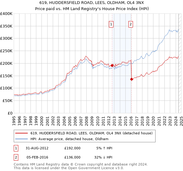 619, HUDDERSFIELD ROAD, LEES, OLDHAM, OL4 3NX: Price paid vs HM Land Registry's House Price Index