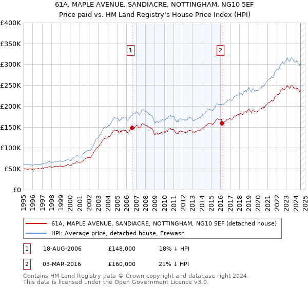 61A, MAPLE AVENUE, SANDIACRE, NOTTINGHAM, NG10 5EF: Price paid vs HM Land Registry's House Price Index