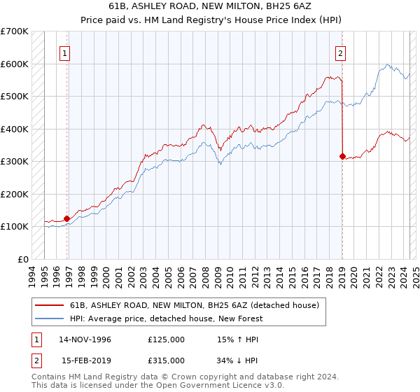 61B, ASHLEY ROAD, NEW MILTON, BH25 6AZ: Price paid vs HM Land Registry's House Price Index