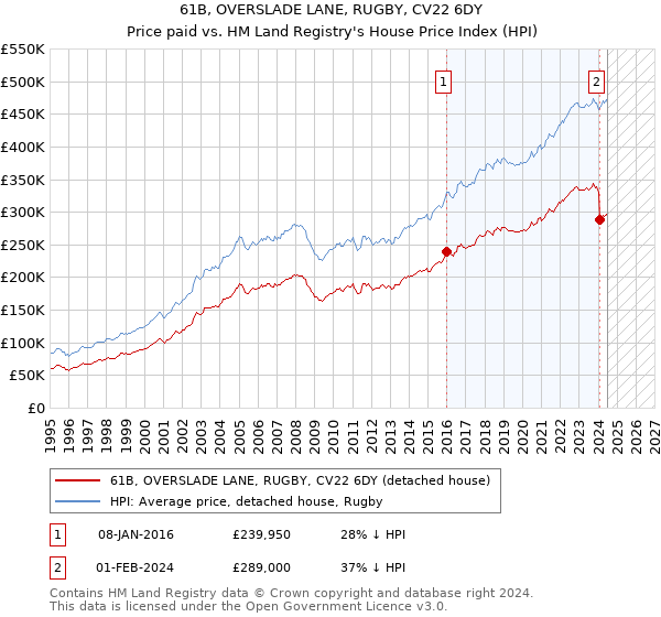 61B, OVERSLADE LANE, RUGBY, CV22 6DY: Price paid vs HM Land Registry's House Price Index