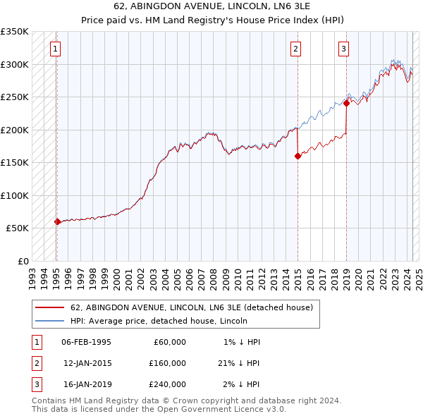 62, ABINGDON AVENUE, LINCOLN, LN6 3LE: Price paid vs HM Land Registry's House Price Index