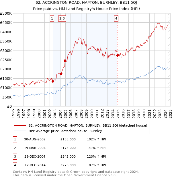 62, ACCRINGTON ROAD, HAPTON, BURNLEY, BB11 5QJ: Price paid vs HM Land Registry's House Price Index