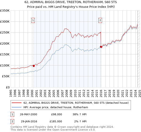 62, ADMIRAL BIGGS DRIVE, TREETON, ROTHERHAM, S60 5TS: Price paid vs HM Land Registry's House Price Index