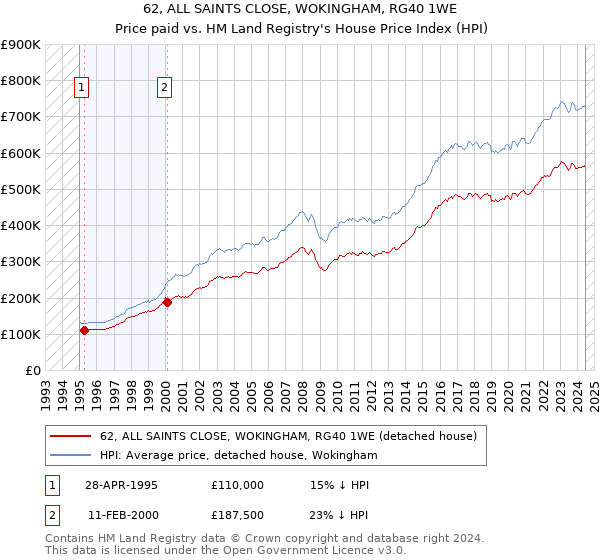 62, ALL SAINTS CLOSE, WOKINGHAM, RG40 1WE: Price paid vs HM Land Registry's House Price Index