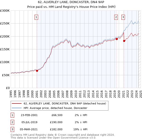 62, ALVERLEY LANE, DONCASTER, DN4 9AP: Price paid vs HM Land Registry's House Price Index