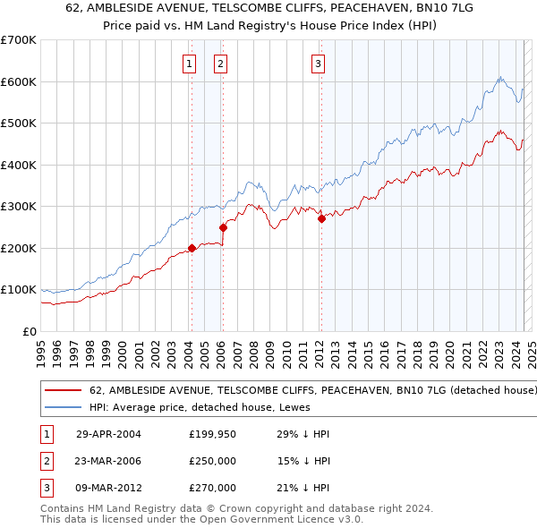 62, AMBLESIDE AVENUE, TELSCOMBE CLIFFS, PEACEHAVEN, BN10 7LG: Price paid vs HM Land Registry's House Price Index