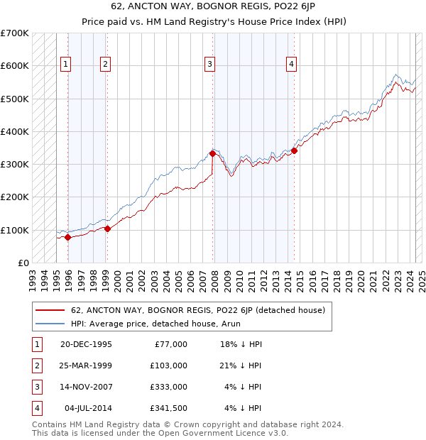 62, ANCTON WAY, BOGNOR REGIS, PO22 6JP: Price paid vs HM Land Registry's House Price Index