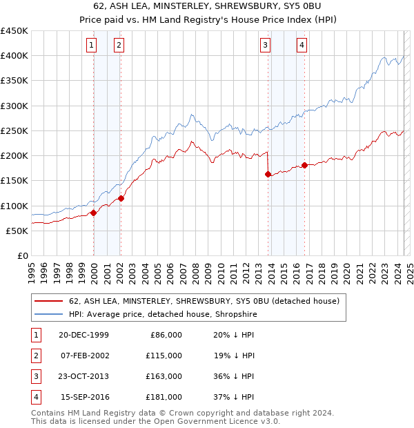 62, ASH LEA, MINSTERLEY, SHREWSBURY, SY5 0BU: Price paid vs HM Land Registry's House Price Index