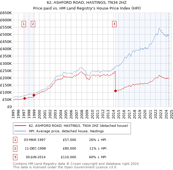 62, ASHFORD ROAD, HASTINGS, TN34 2HZ: Price paid vs HM Land Registry's House Price Index