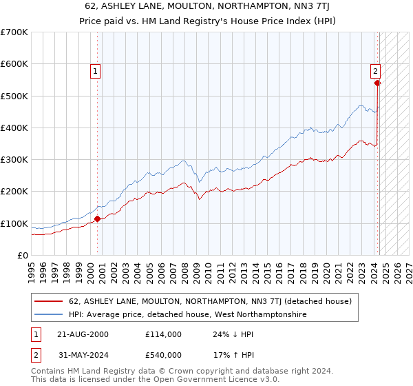 62, ASHLEY LANE, MOULTON, NORTHAMPTON, NN3 7TJ: Price paid vs HM Land Registry's House Price Index