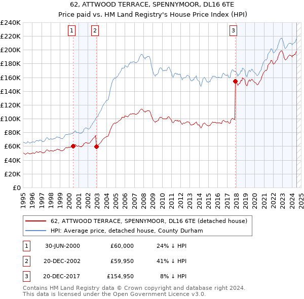 62, ATTWOOD TERRACE, SPENNYMOOR, DL16 6TE: Price paid vs HM Land Registry's House Price Index