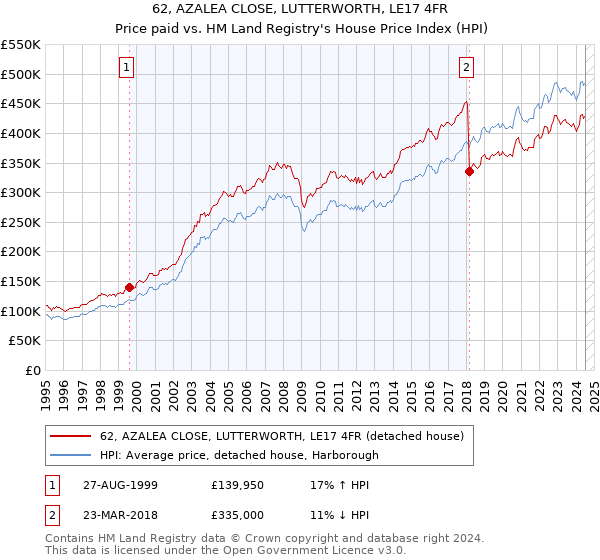 62, AZALEA CLOSE, LUTTERWORTH, LE17 4FR: Price paid vs HM Land Registry's House Price Index