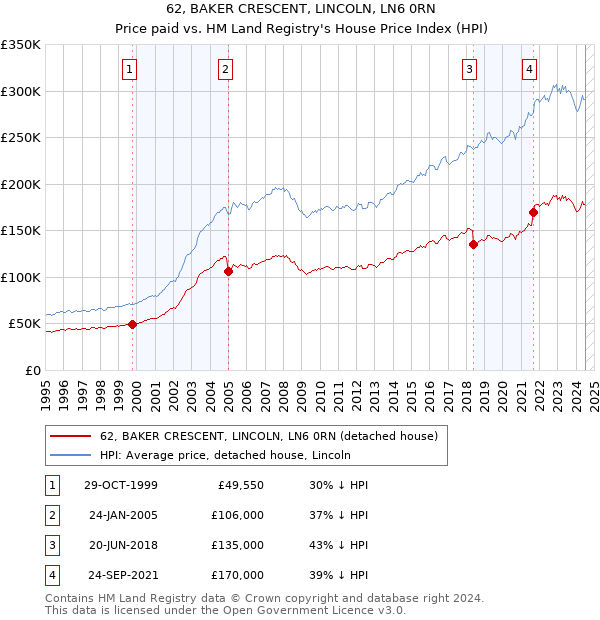 62, BAKER CRESCENT, LINCOLN, LN6 0RN: Price paid vs HM Land Registry's House Price Index