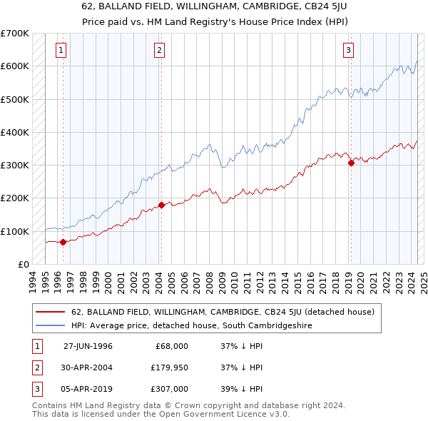 62, BALLAND FIELD, WILLINGHAM, CAMBRIDGE, CB24 5JU: Price paid vs HM Land Registry's House Price Index