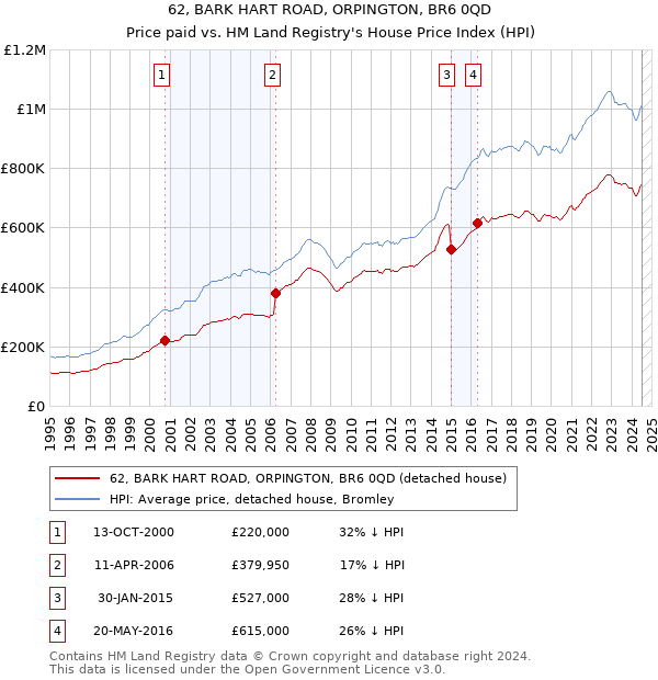 62, BARK HART ROAD, ORPINGTON, BR6 0QD: Price paid vs HM Land Registry's House Price Index