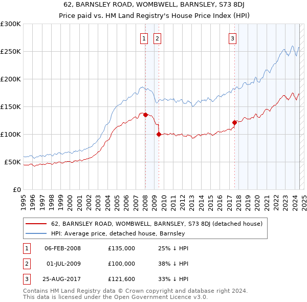 62, BARNSLEY ROAD, WOMBWELL, BARNSLEY, S73 8DJ: Price paid vs HM Land Registry's House Price Index