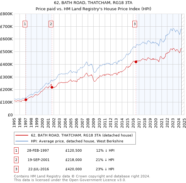 62, BATH ROAD, THATCHAM, RG18 3TA: Price paid vs HM Land Registry's House Price Index