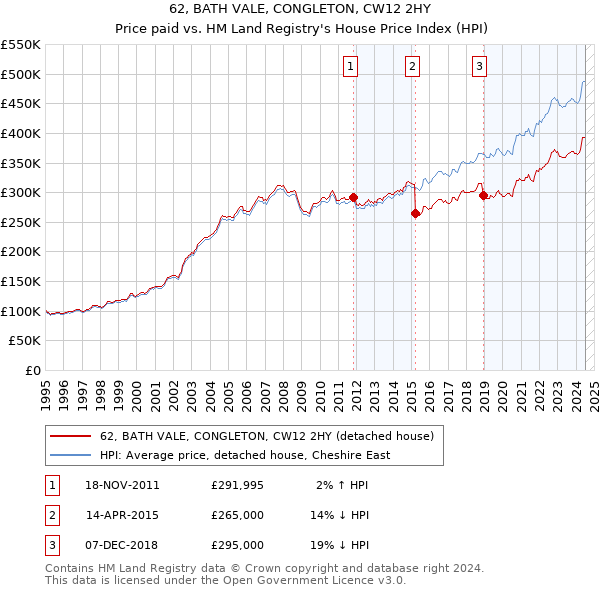 62, BATH VALE, CONGLETON, CW12 2HY: Price paid vs HM Land Registry's House Price Index