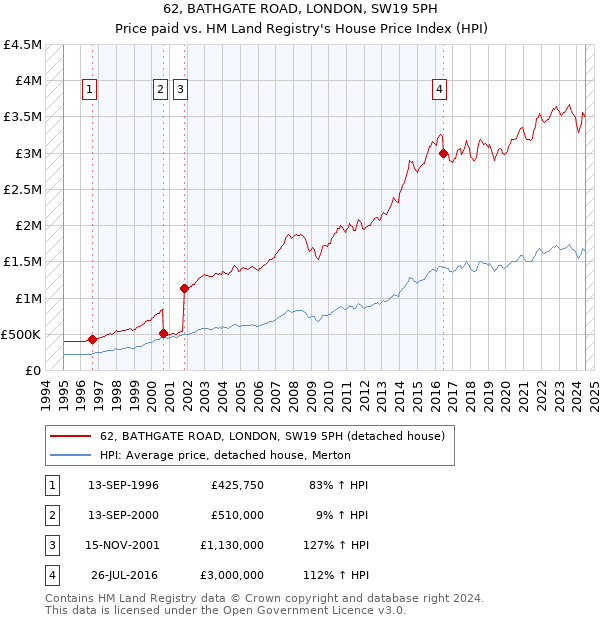 62, BATHGATE ROAD, LONDON, SW19 5PH: Price paid vs HM Land Registry's House Price Index