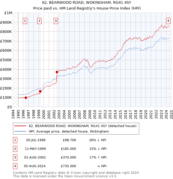 62, BEARWOOD ROAD, WOKINGHAM, RG41 4SY: Price paid vs HM Land Registry's House Price Index