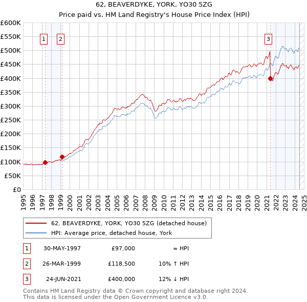 62, BEAVERDYKE, YORK, YO30 5ZG: Price paid vs HM Land Registry's House Price Index