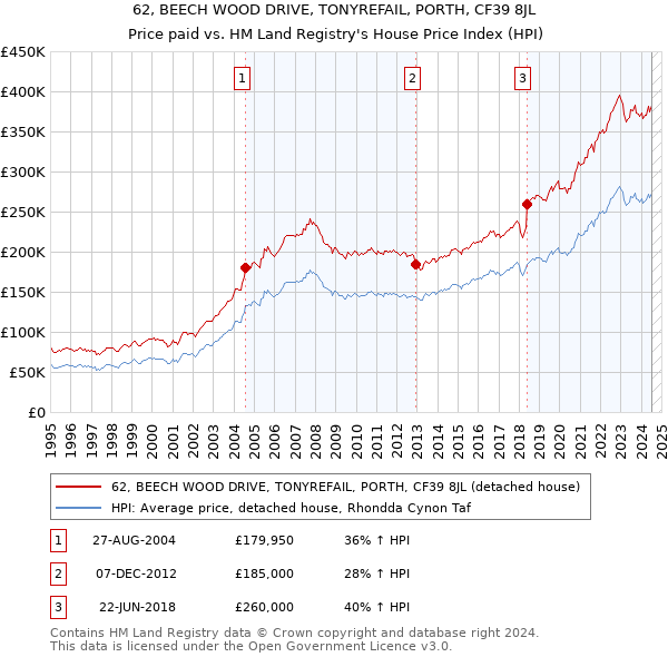 62, BEECH WOOD DRIVE, TONYREFAIL, PORTH, CF39 8JL: Price paid vs HM Land Registry's House Price Index