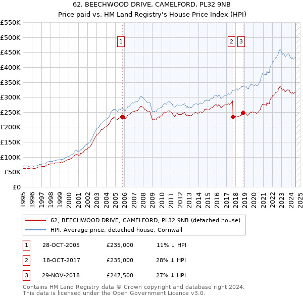 62, BEECHWOOD DRIVE, CAMELFORD, PL32 9NB: Price paid vs HM Land Registry's House Price Index