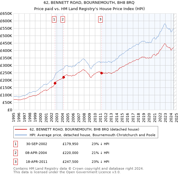 62, BENNETT ROAD, BOURNEMOUTH, BH8 8RQ: Price paid vs HM Land Registry's House Price Index