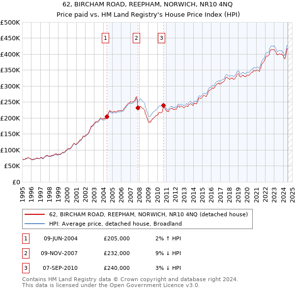 62, BIRCHAM ROAD, REEPHAM, NORWICH, NR10 4NQ: Price paid vs HM Land Registry's House Price Index