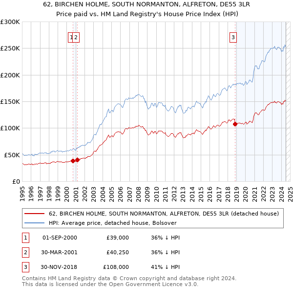 62, BIRCHEN HOLME, SOUTH NORMANTON, ALFRETON, DE55 3LR: Price paid vs HM Land Registry's House Price Index