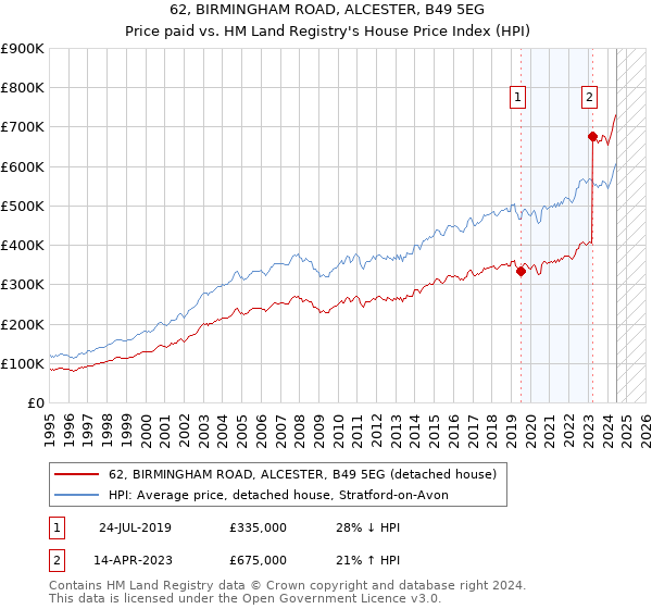 62, BIRMINGHAM ROAD, ALCESTER, B49 5EG: Price paid vs HM Land Registry's House Price Index