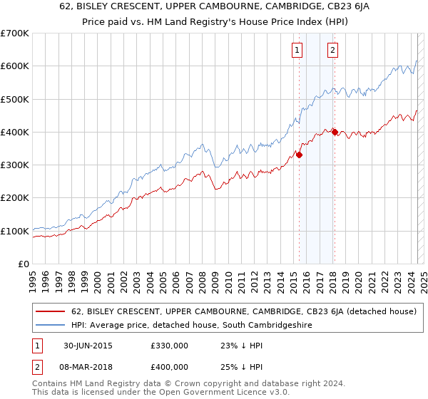 62, BISLEY CRESCENT, UPPER CAMBOURNE, CAMBRIDGE, CB23 6JA: Price paid vs HM Land Registry's House Price Index