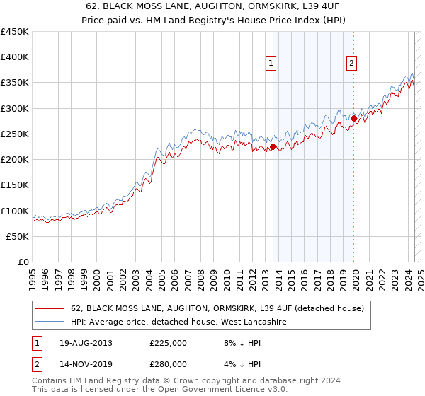 62, BLACK MOSS LANE, AUGHTON, ORMSKIRK, L39 4UF: Price paid vs HM Land Registry's House Price Index