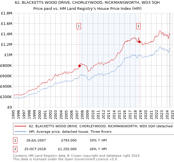 62, BLACKETTS WOOD DRIVE, CHORLEYWOOD, RICKMANSWORTH, WD3 5QH: Price paid vs HM Land Registry's House Price Index