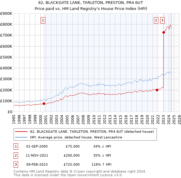 62, BLACKGATE LANE, TARLETON, PRESTON, PR4 6UT: Price paid vs HM Land Registry's House Price Index