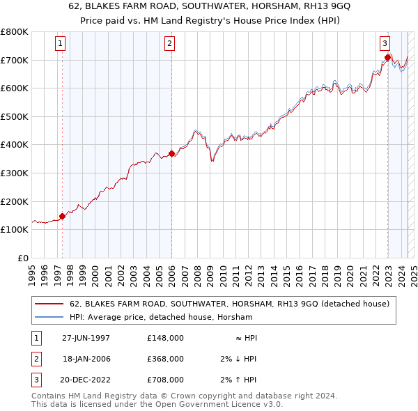 62, BLAKES FARM ROAD, SOUTHWATER, HORSHAM, RH13 9GQ: Price paid vs HM Land Registry's House Price Index