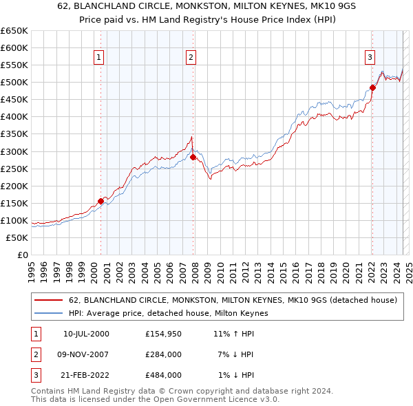 62, BLANCHLAND CIRCLE, MONKSTON, MILTON KEYNES, MK10 9GS: Price paid vs HM Land Registry's House Price Index