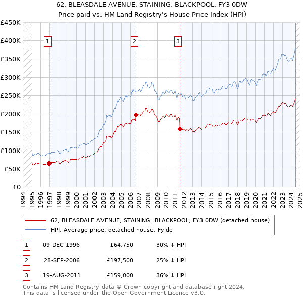 62, BLEASDALE AVENUE, STAINING, BLACKPOOL, FY3 0DW: Price paid vs HM Land Registry's House Price Index