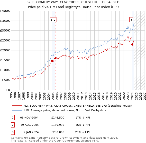 62, BLOOMERY WAY, CLAY CROSS, CHESTERFIELD, S45 9FD: Price paid vs HM Land Registry's House Price Index