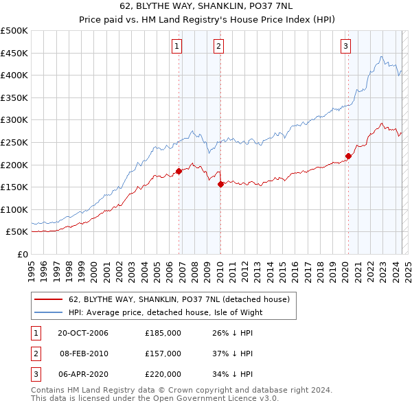 62, BLYTHE WAY, SHANKLIN, PO37 7NL: Price paid vs HM Land Registry's House Price Index