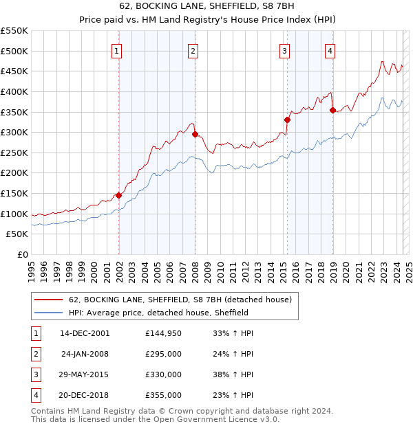 62, BOCKING LANE, SHEFFIELD, S8 7BH: Price paid vs HM Land Registry's House Price Index