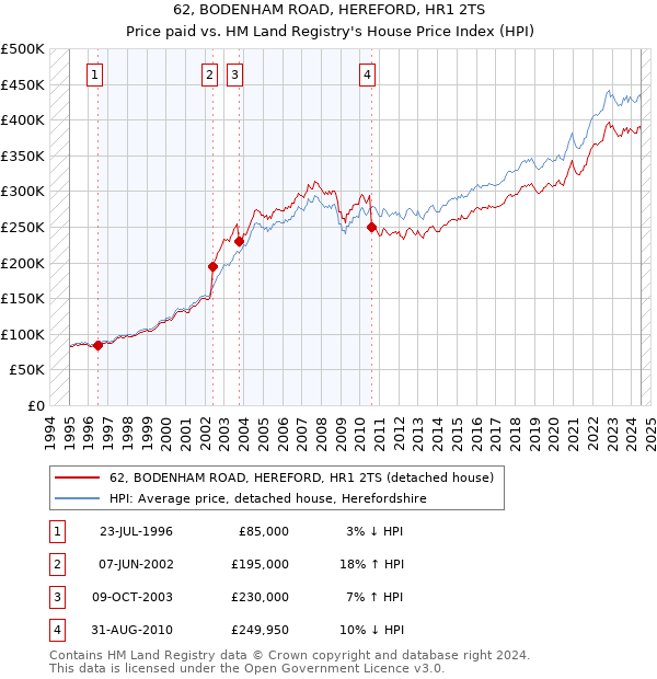 62, BODENHAM ROAD, HEREFORD, HR1 2TS: Price paid vs HM Land Registry's House Price Index