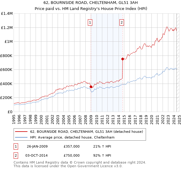 62, BOURNSIDE ROAD, CHELTENHAM, GL51 3AH: Price paid vs HM Land Registry's House Price Index