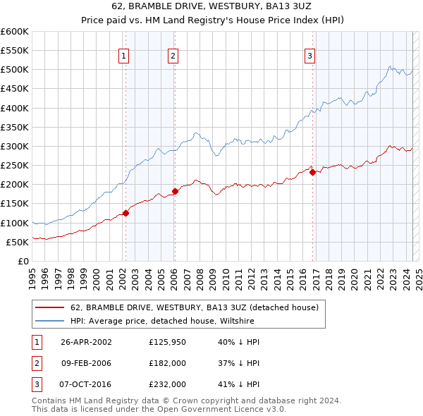 62, BRAMBLE DRIVE, WESTBURY, BA13 3UZ: Price paid vs HM Land Registry's House Price Index