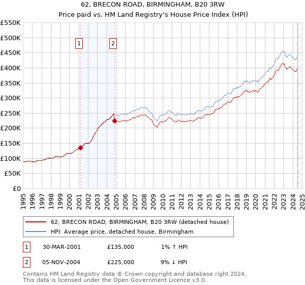 62, BRECON ROAD, BIRMINGHAM, B20 3RW: Price paid vs HM Land Registry's House Price Index