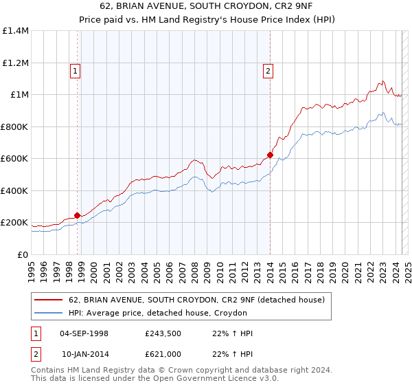 62, BRIAN AVENUE, SOUTH CROYDON, CR2 9NF: Price paid vs HM Land Registry's House Price Index