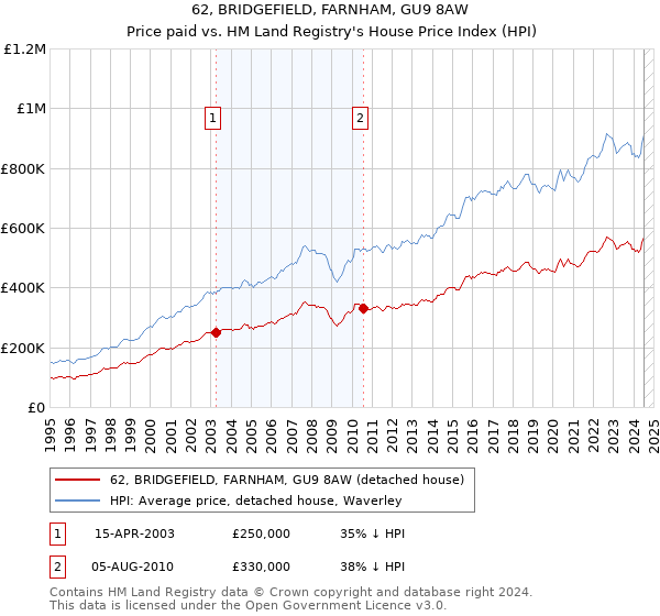 62, BRIDGEFIELD, FARNHAM, GU9 8AW: Price paid vs HM Land Registry's House Price Index