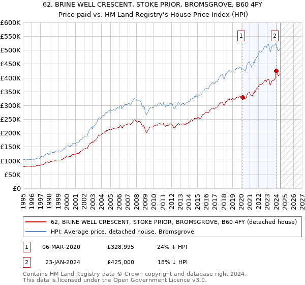 62, BRINE WELL CRESCENT, STOKE PRIOR, BROMSGROVE, B60 4FY: Price paid vs HM Land Registry's House Price Index